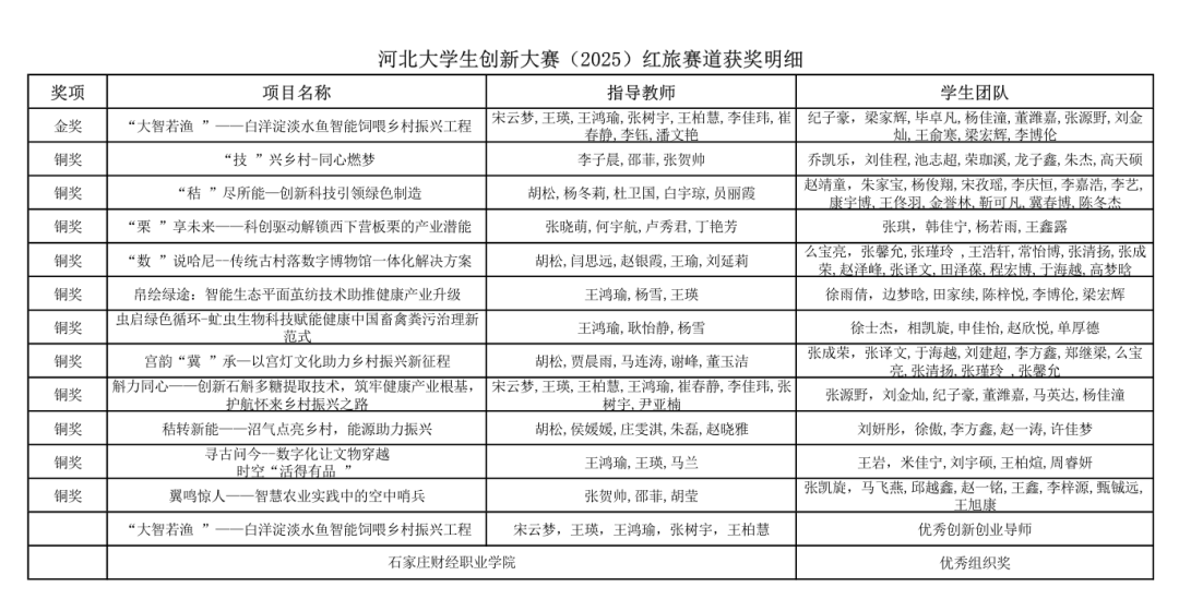 斩获金奖1项