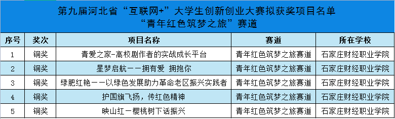 获奖比例及个数再创历史新高