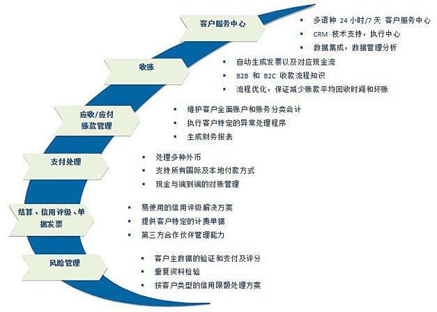 是在世界上居于领导地位的媒体和服务德